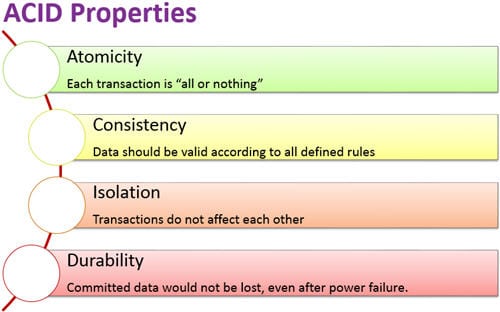 ACID Properties