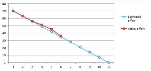 Burn Down chart 2