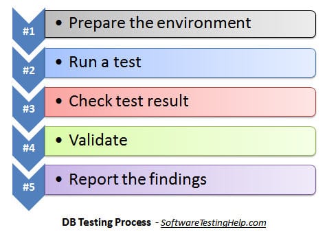 Database Testing Process