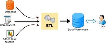 ETL process