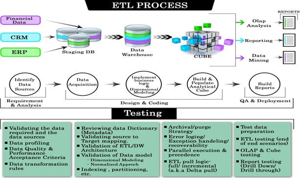 ETL testing