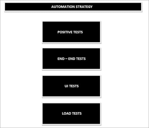 Grouping Test Cases