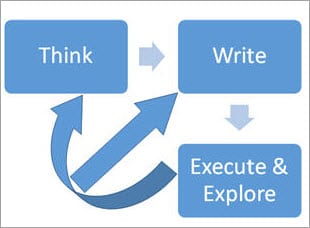 Test Case Writing Simplified