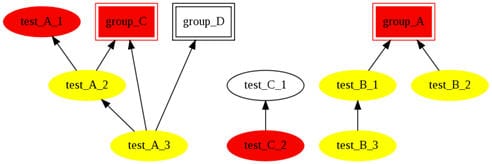 Test Cases have a tendency of inter-dependence