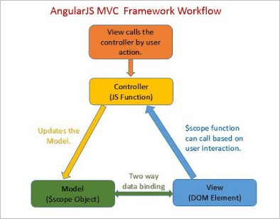 1.1MVC model for Angular JS