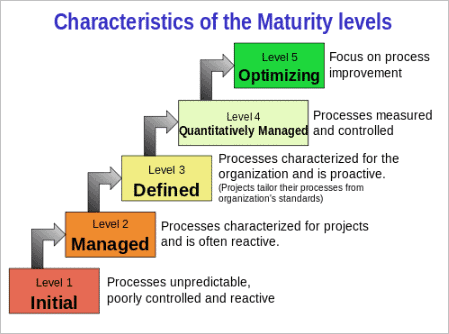 5 CMMI levels and their characteristics
