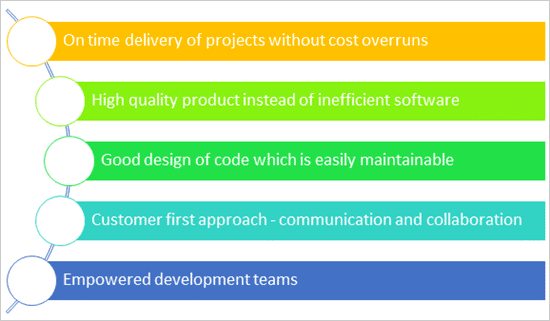 Agile Promises